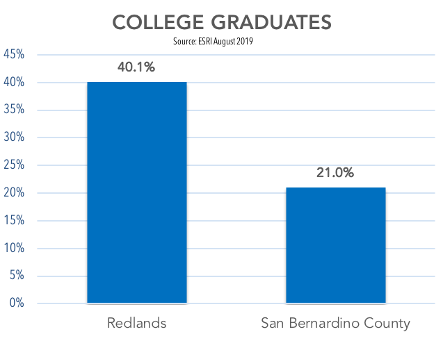 College Graduates with Bachelor's or higher degrees in Redlands are 38.8% versus 20% in San Bernardino County. Source ESRI August 2019