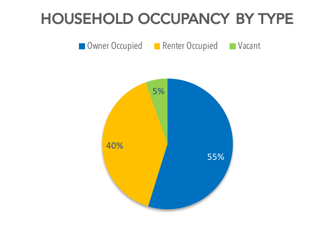 Redlands Household Occupancy by Type: Owner Occupied 55%, Renter Occupied 40%, Other 5% of 27,340 Total Housing Units. Source: ESRI August 2019