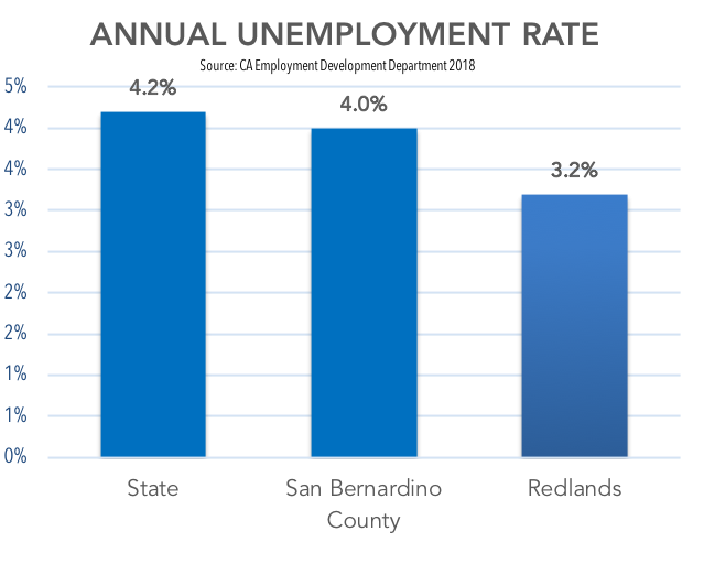 Annual Unemployment Rate for California is 4.2%,  4% for San Bernardino County and 3.2% for Redlands. Source: California Development Department 2018